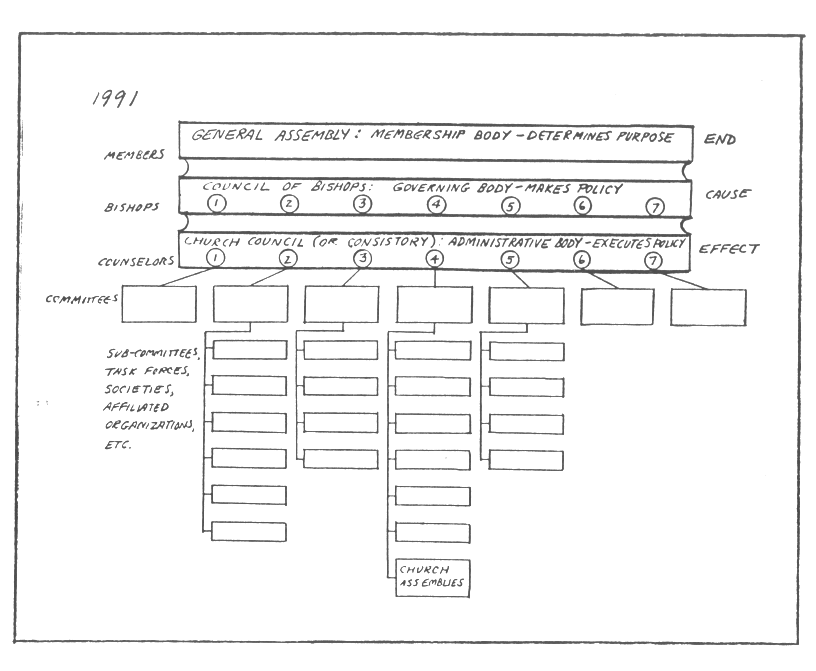 church organization diagrams architecture program